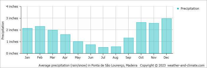 Average precipitation (rain/snow) in Ponta de São Lourenço, Madeira   Copyright © 2023  weather-and-climate.com  